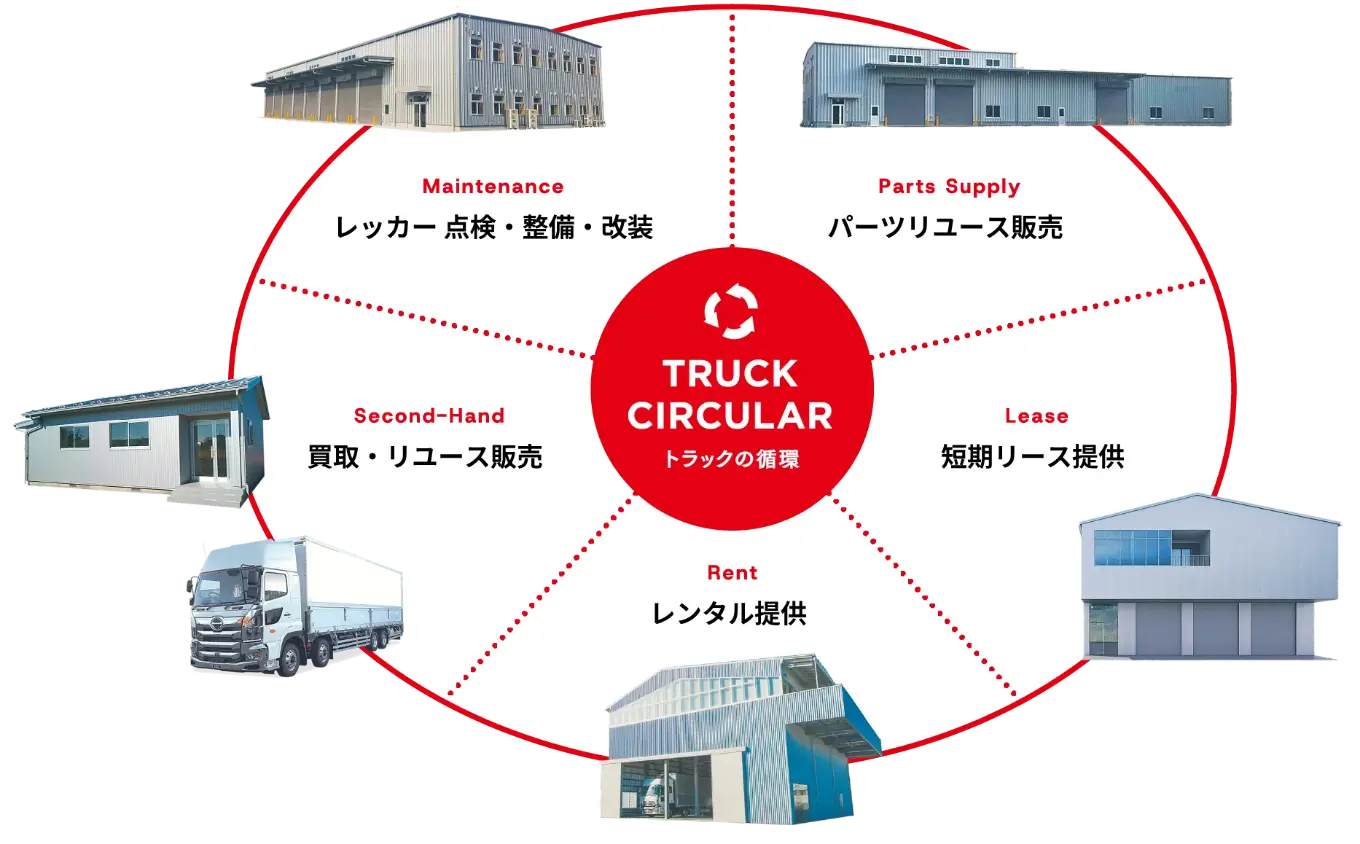 トラックの循環システムの構成図。中心にTRUCK CIRCULAR（トラックの循環）があり、周囲にメンテナンス（レッカー点検・整備・改装）、パーツ供給（パーツリユース販売）、リース（短期リース提供）、レンタル（レンタル提供）、中古販売（買取・リユース販売）の5つのサービスが配置されています。