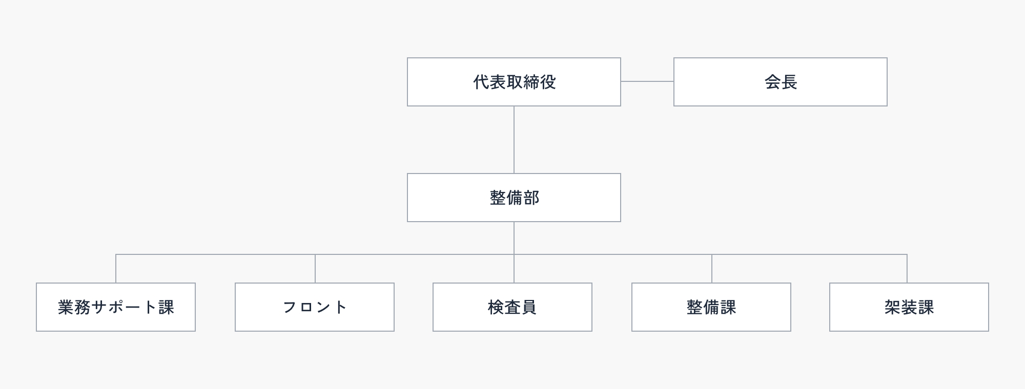 株式会社モリティスの組織図。代表取締役と会長がトップにあり、その下に整備部。整備部から業務サポート課、フロント、検査員、整備課、架装課が並列に分岐しています。
